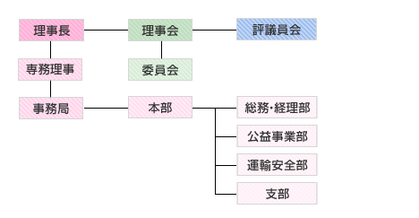 イラスト：組織図